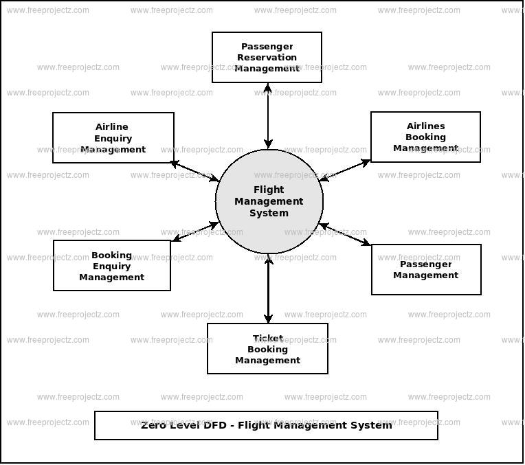 Flight Management System Dataflow Diagram (DFD) Academic Projects